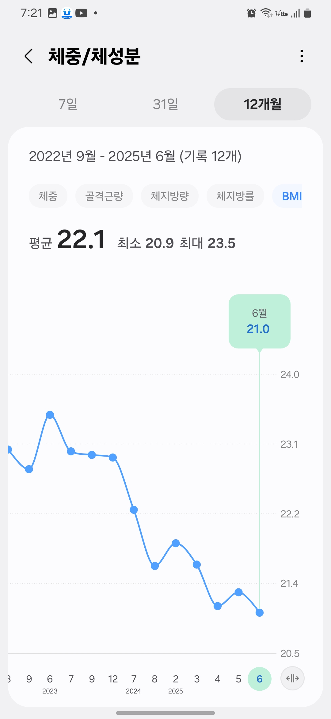 2022년 9월부터 2025년 6월까지의 BMI 변화 그래프 &ndash; 꾸준한 관리로 현재 BMI 21.0을 유지 중인 모습