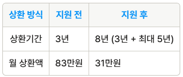 소상공인정책자금상환연장