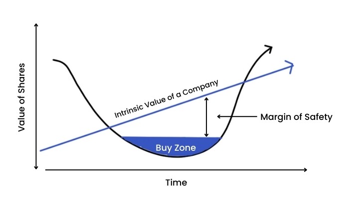 안전마진 설명 그림