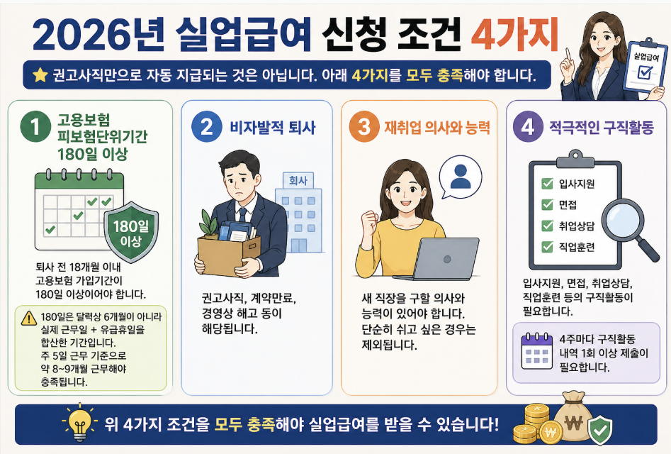 026 실업급여 신청 조건 고용보험 180일 비자발적 퇴사 재취업 의사 구직활동 기준 정리