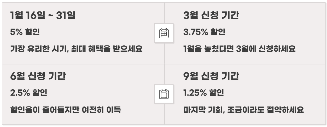 2026년 자동차세 연납신청방법