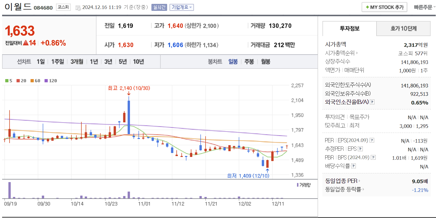 이낙연 관련주 이월드 일봉 차트