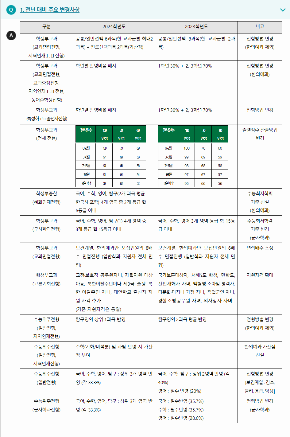 2024학년도 대전대학교 전형평가기준 전년 대비 주요 변경사항