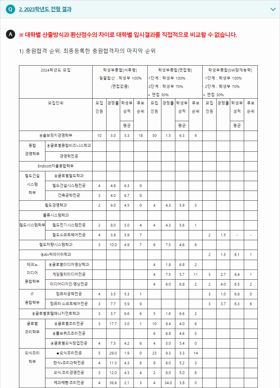 2023학년도 우송대학교 학생부종합전형 전형 결과