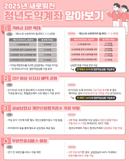 2025년 새로워진 청년도약계좌에 대해 설명하고 있는 문구
