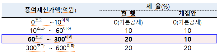 기업승계에 따른 세부담 완화