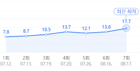 굿파트너 시청률 그래프