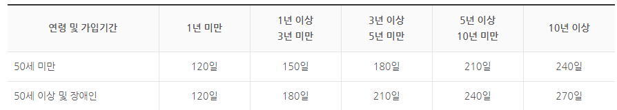 이직일 2019.10.1 이후 실업급여 수급기간