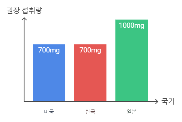 국가별 성인 일일 인산 권장 섭취량