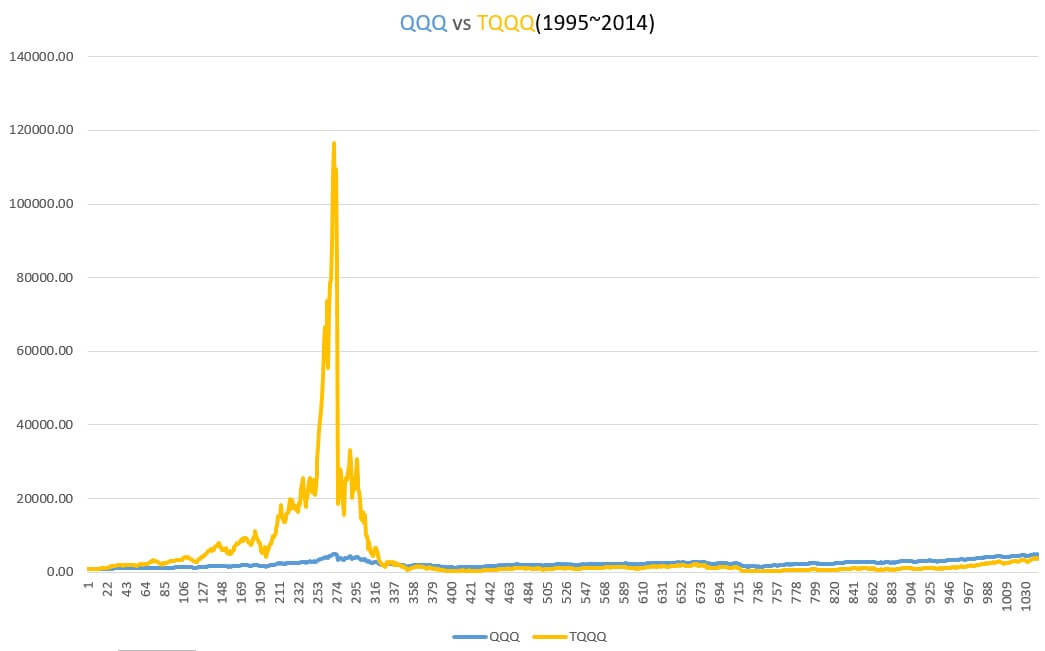 (1995~2014) TQQQ 거치식
