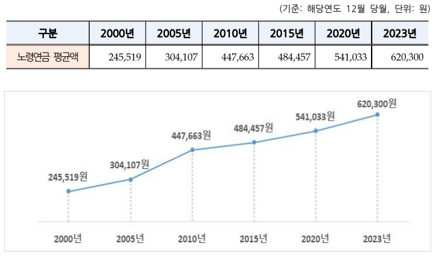 국민연금 평균 수급액