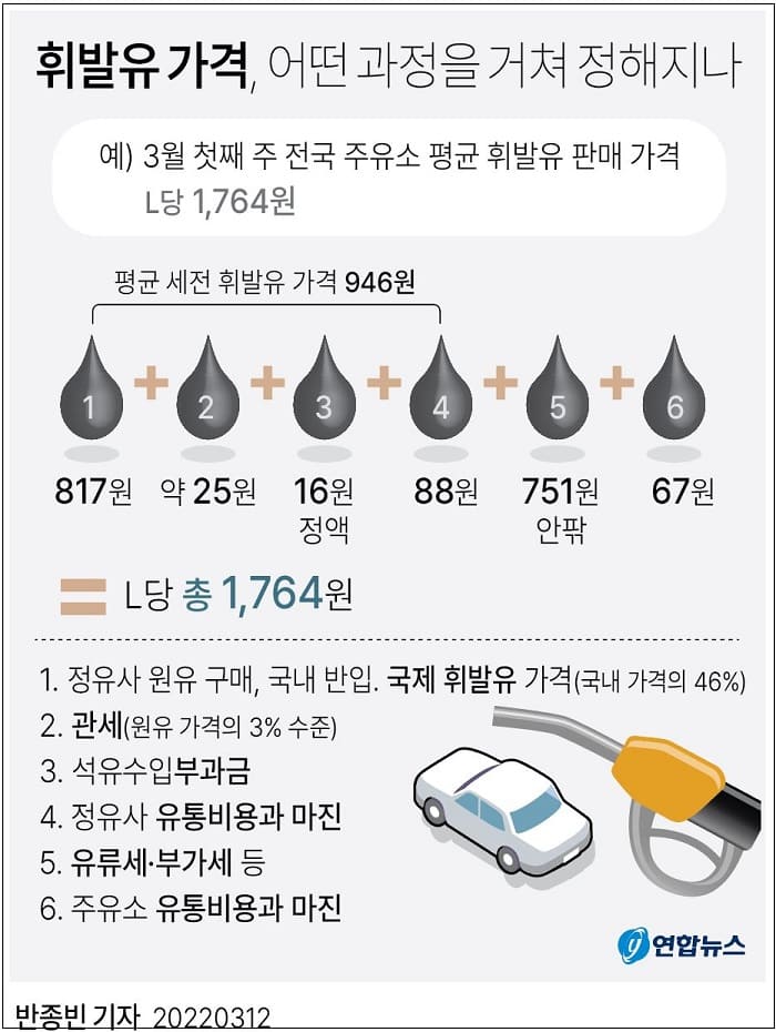 폭등하는 휘발유 가격 ㅣ 가격은 어떻게 정해지나