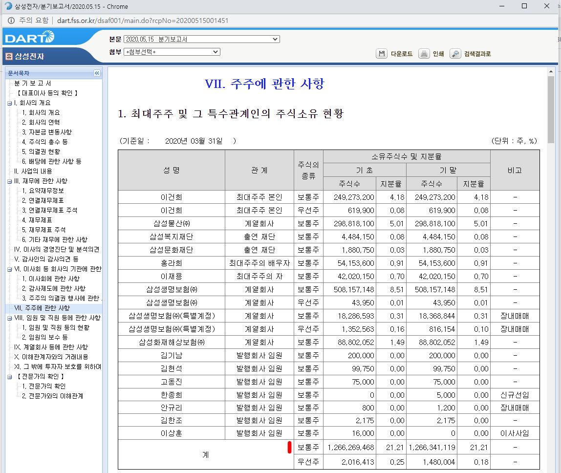 상장주식수, 유통주식수3