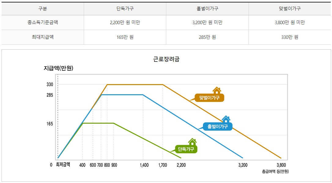 근로장려금 신청자격