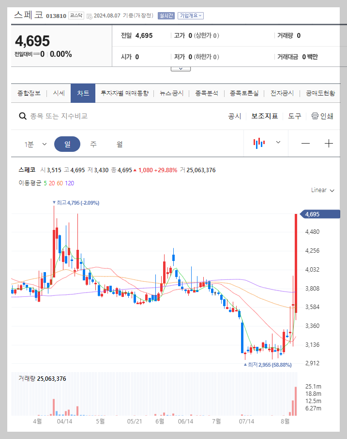 스페코 주가 분석