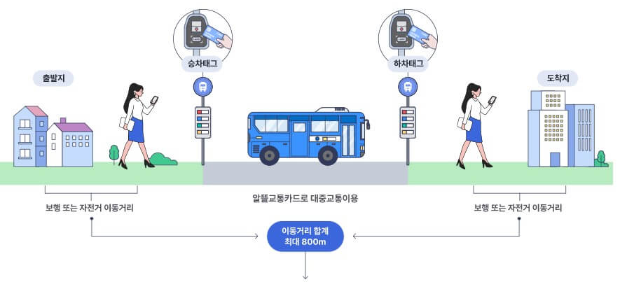 이동거리-재는방법