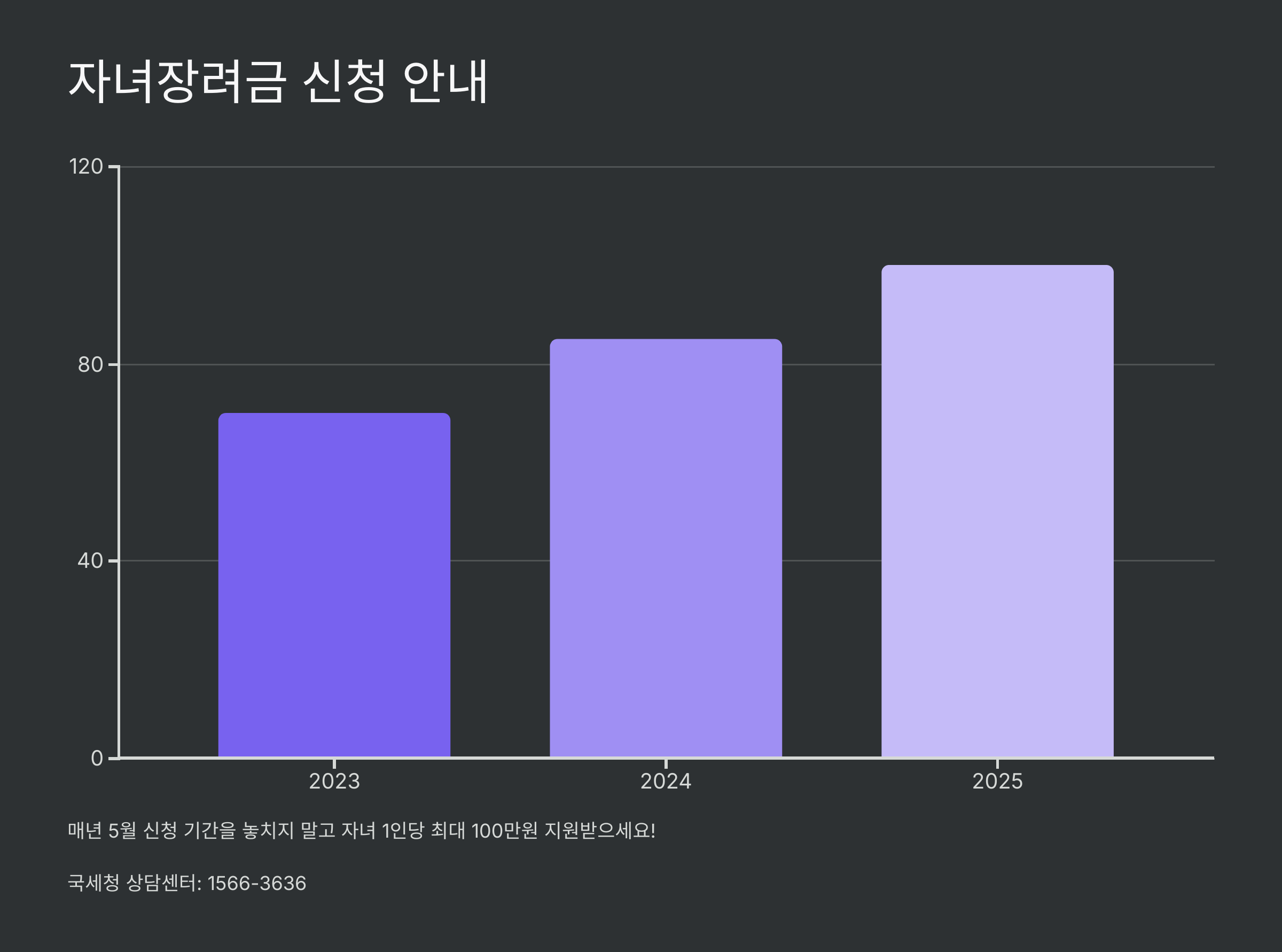 자녀장려금 수령액 계산기