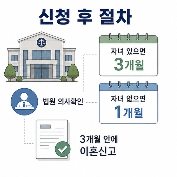 협의이혼 신청 후 자녀 유무에 따른 숙려기간을 거쳐 법원의 의사확인을 받고 3개월 안에 이혼신고를 해야 한다는 이미지