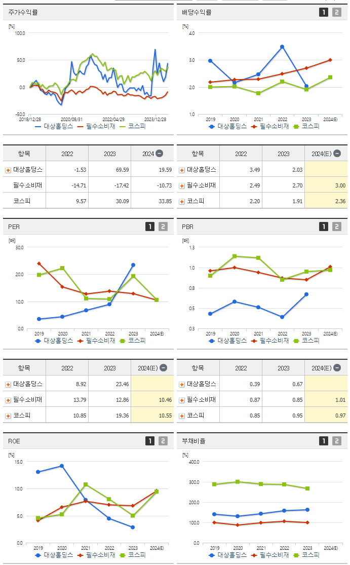 대상홀딩스_섹터분석