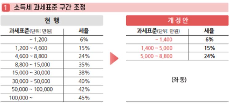 연말정산 소득세 과세표준 구간 조정