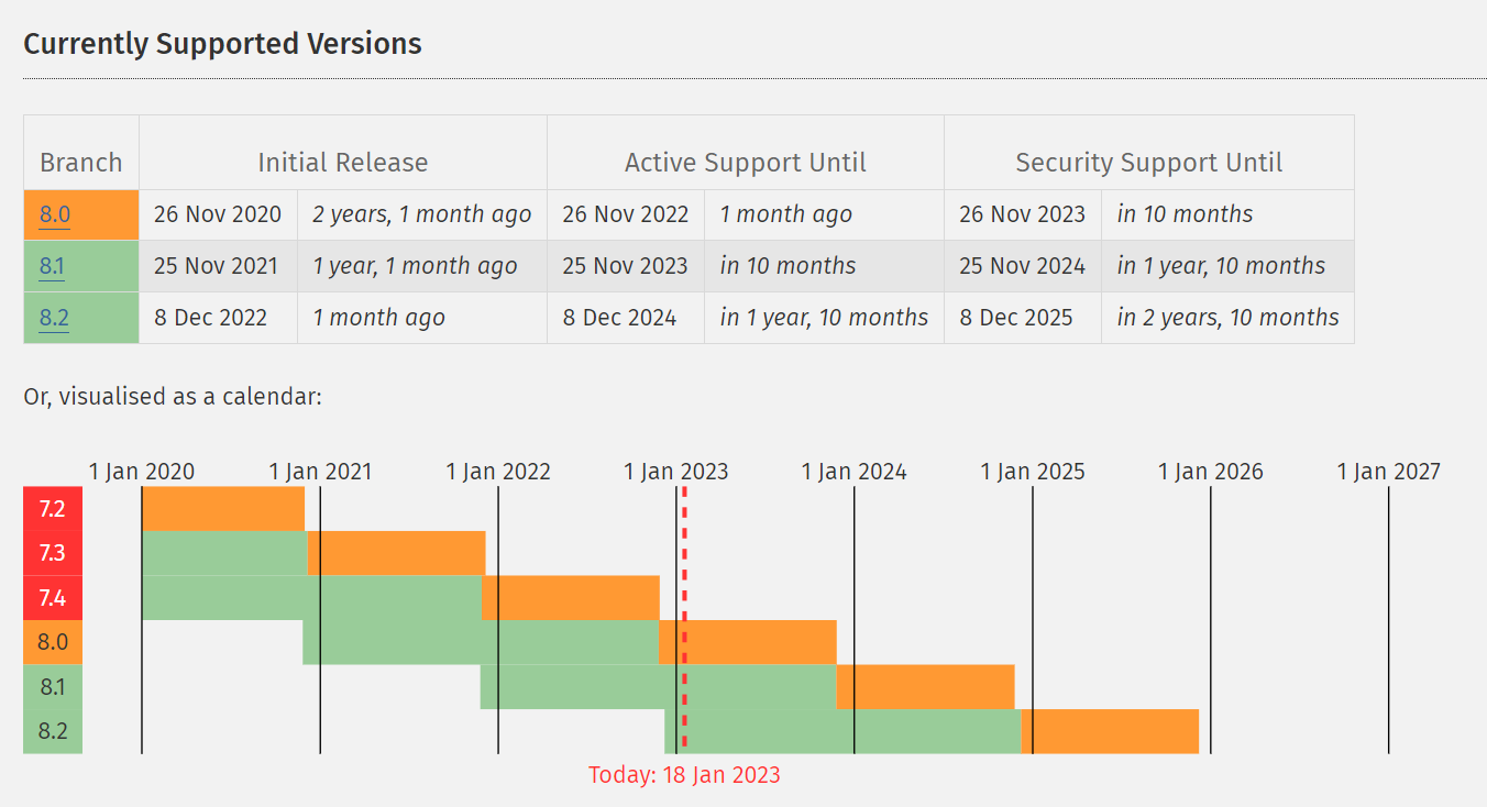 지원되는 PHP 버전