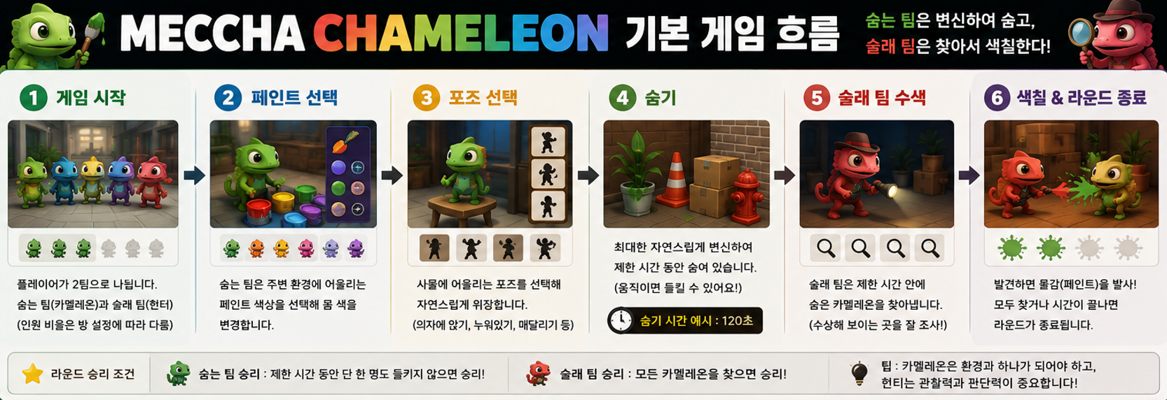 MECCHA CHAMELEON 기본 게임 흐름
