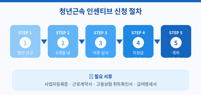 청년근속 인센티브관련 신청 절차 사진