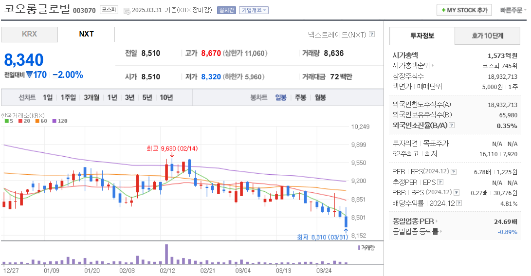 모듈러 주택 관련주 코오롱글로벌 주가 차트