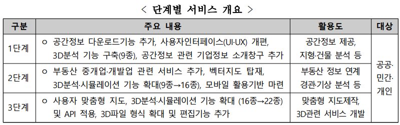 단계별 서비스 개요