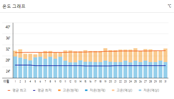 푸꾸옥 여행 날씨