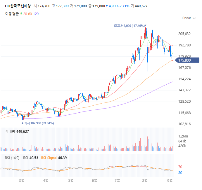 HD한국조선해양 주가 전망 목표주가