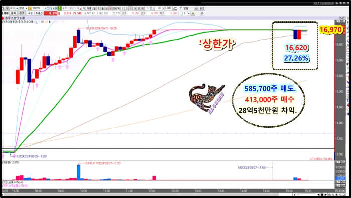 5분-봉-차트