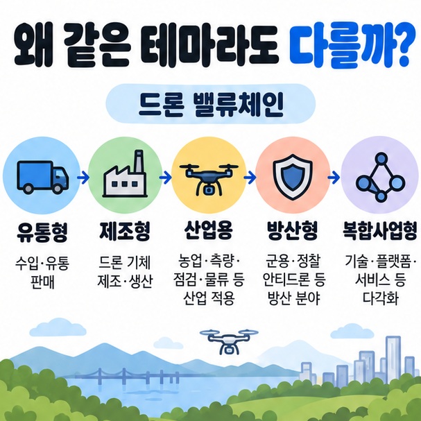 드론 유통형 제조형 산업용 방산형 복합사업형의 차이를 밸류체인 구조로 정리한 이미지