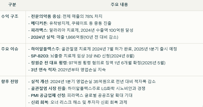 신풍제약 수익 구조와 현재 이슈 요약