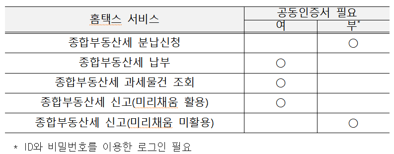 종합부동산세