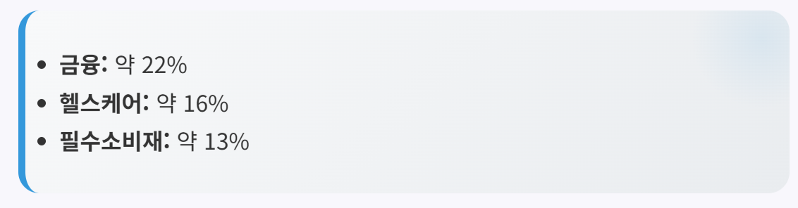 VTV 섹터별비중 1~3위