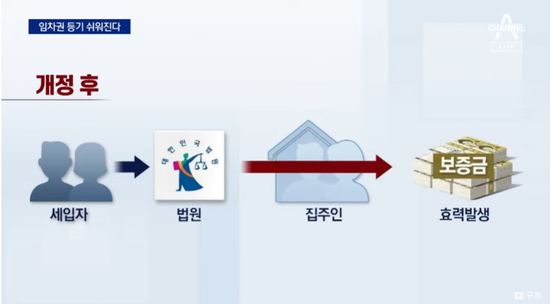 임차권 등기 쉬워진다.
개정 후 집주인에게 송달되지 않아도 바로 효력발생