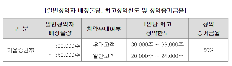 큐리오시스 공모주 청약