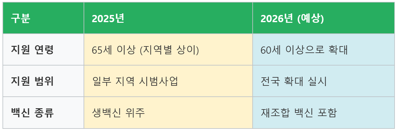 대상포진백신 지원 확대
