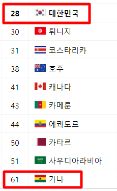 한국 가나 피파랭킹