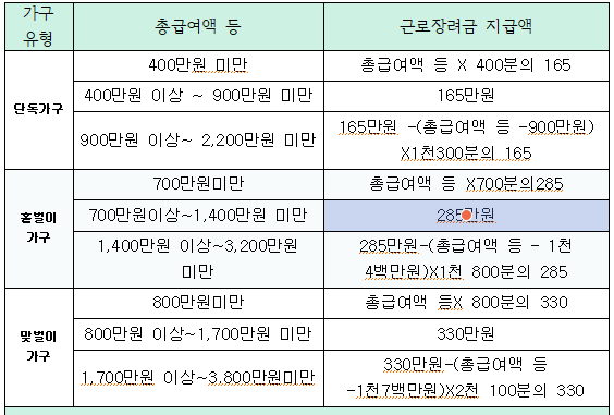 근로장려금