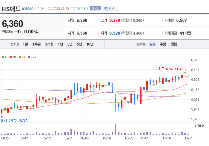 HS애드 3개월 주가(일봉)