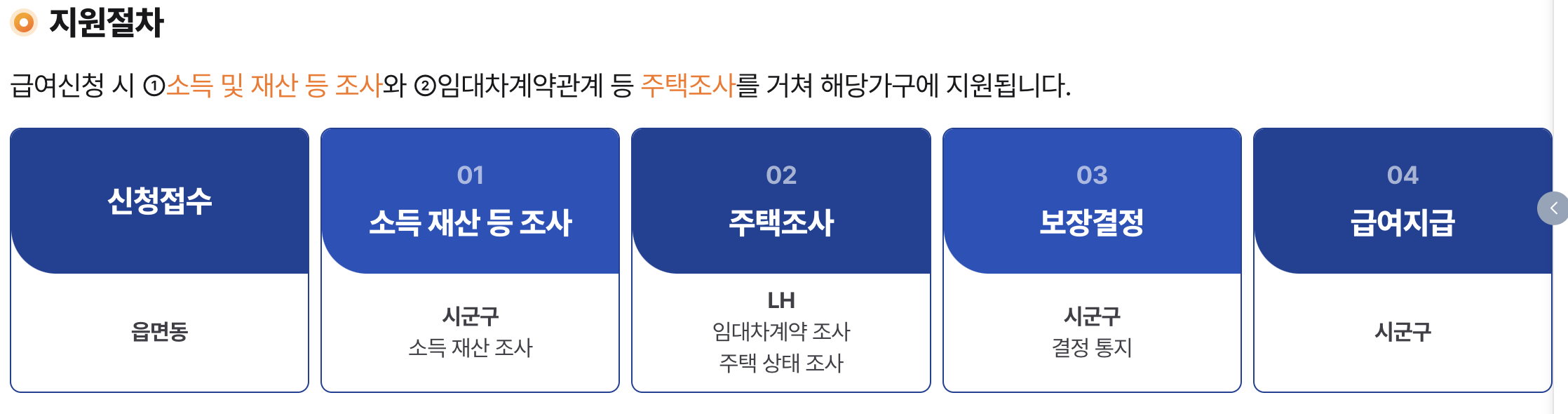 지원절차