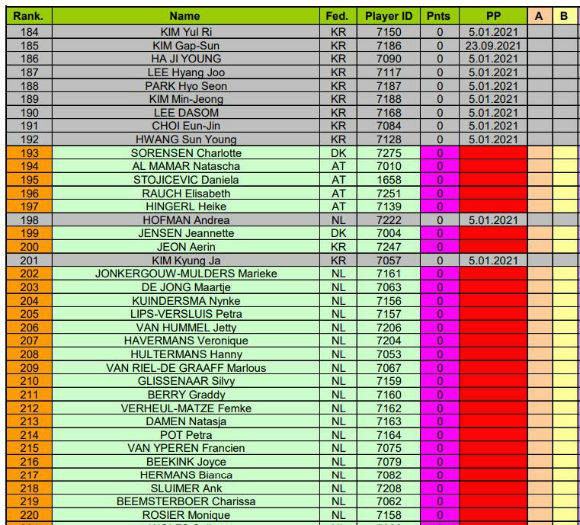 세계 쓰리쿠션 여자 당구 선수 랭킹