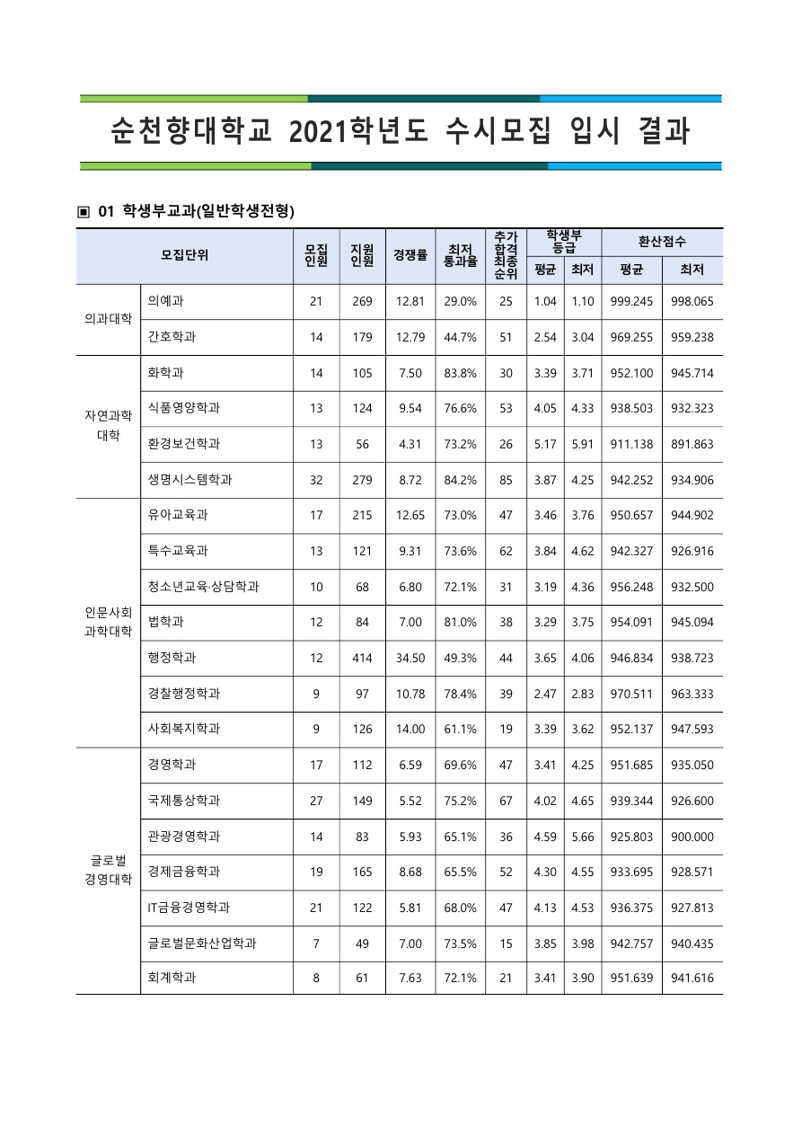 순천향대학교수시결과1