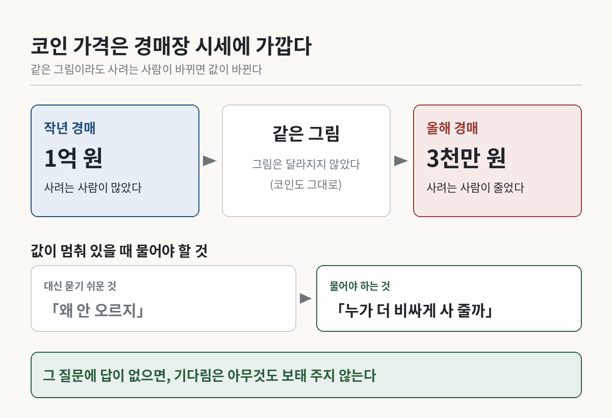 코인 가격이 정해지는 경매장 비유