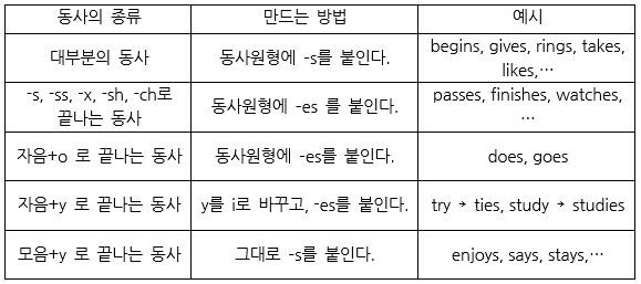 3인칭 단수 현재형 이미지