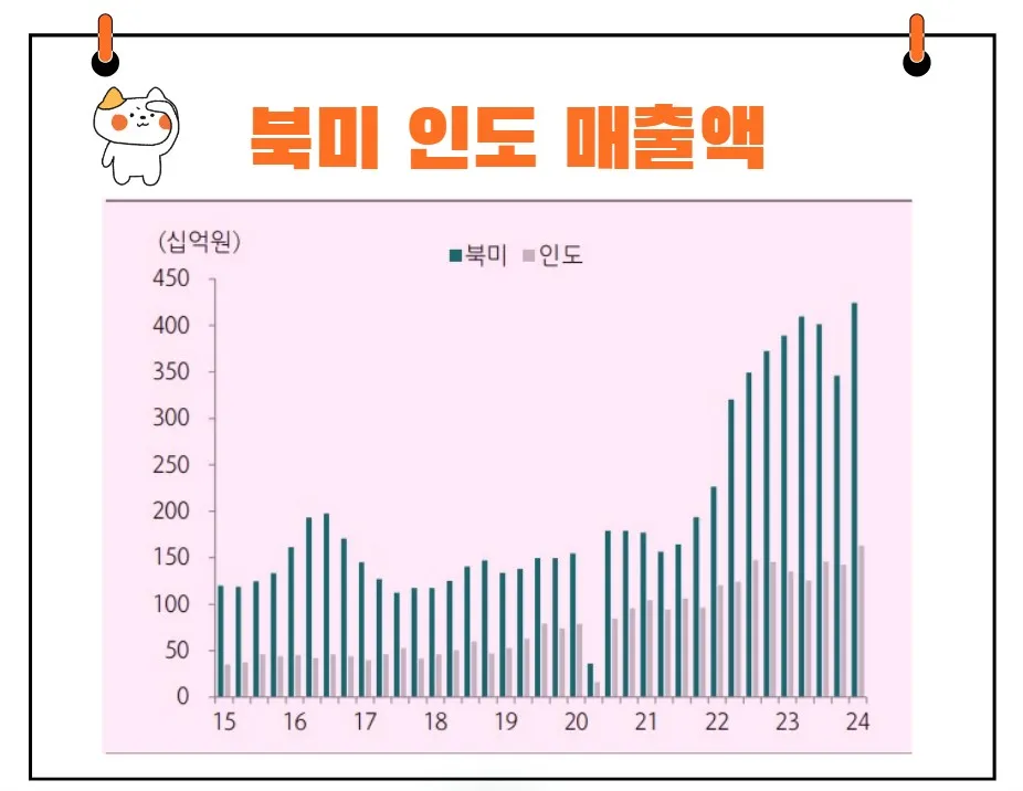에스엘 실적 추이