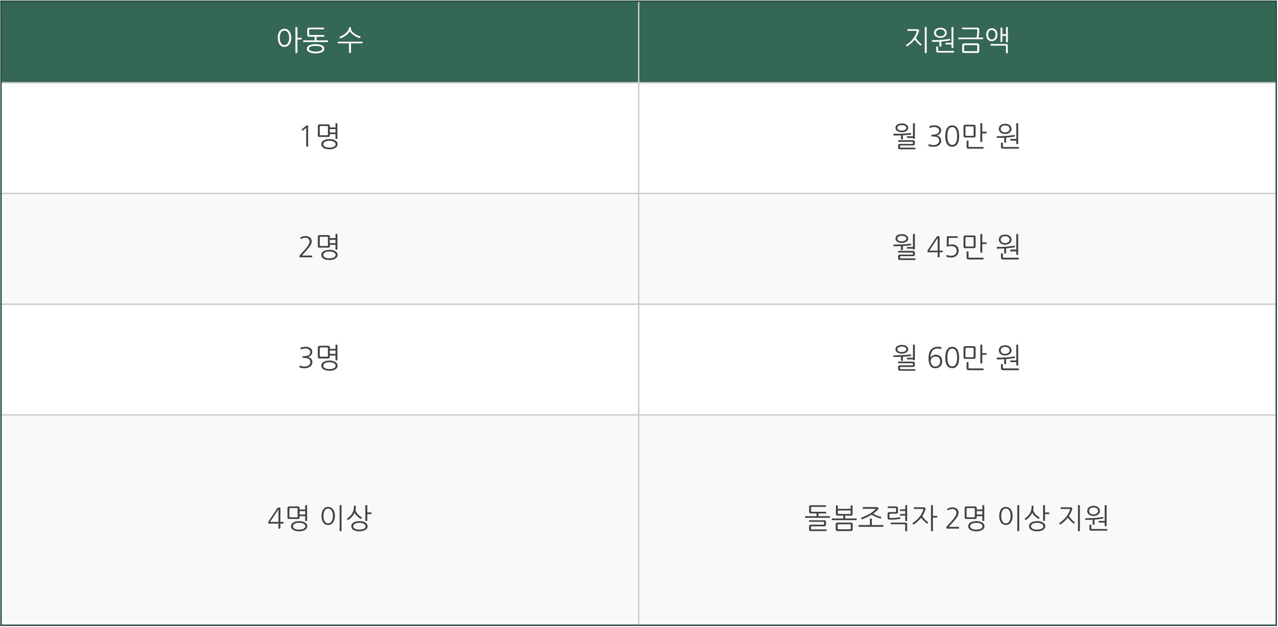 경기형 가족 돌봄수당 신청방법