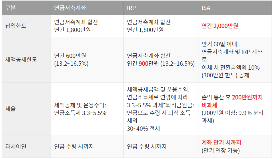 ISA vs IRP vs 연금저축
